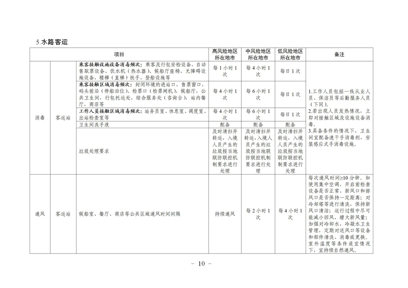 瀹㈣繍鍦虹珯鍜屼氦閫氳繍杈撳伐鍏鋒柊鍐犺偤鐐庣柅鎯呭垎鍖哄垎綰ч槻鎺ф寚鍗楋紙絎簲鐗堬級_10.jpg